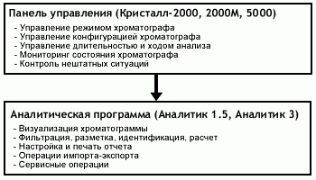 Панели управления хроматографами серии Хроматэк Кристалл