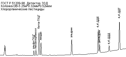 Примеры хроматограмм