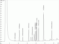 Типовая хроматограмма стандартного образца ароматических и галогенсодержащих углеводородов